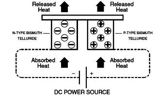 Portable Thermoelectric